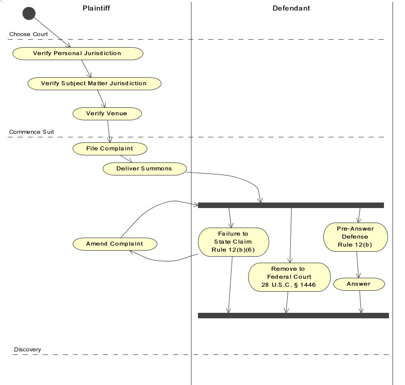 Civil Procedure Activity Diagram