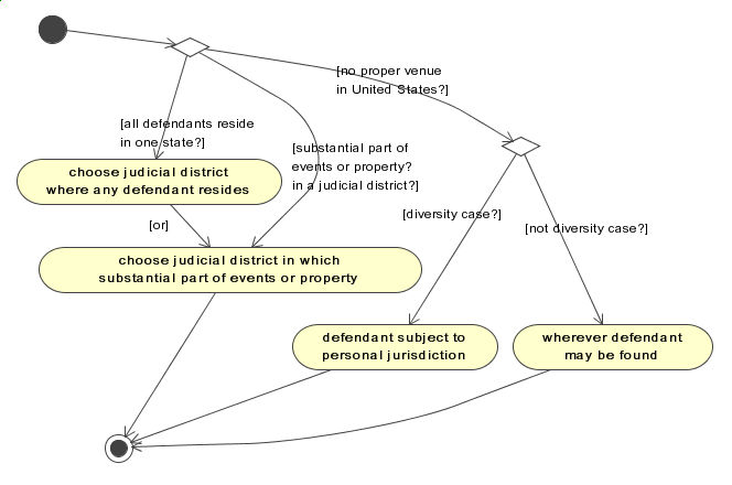 Federal Venue Activity Diagram