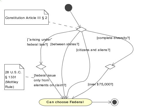 Subject Matter Activity Diagram