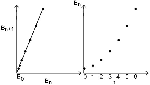 Figure 1: Plot of Bn+1 against Bn with corresponding time series for Bn+1 = r * Bn.