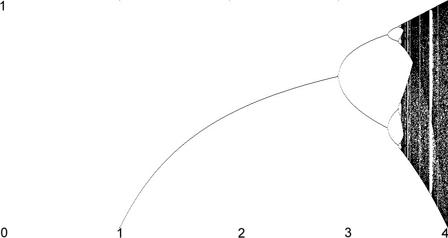 Figure 3: Bifurcation diagram, s = 0..4 (horizontally) for x values 0..1.