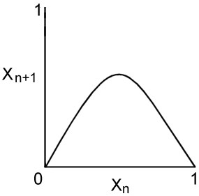 Plot of xn+1 against xn for the logistic map with a particular s.