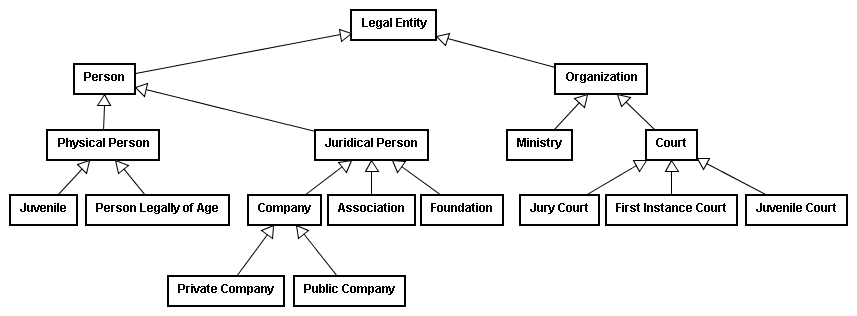 Concept taxonomy class diagram.