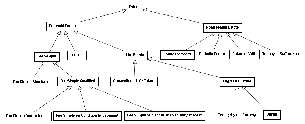 Estate class diagram.