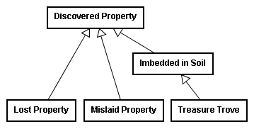 Imbedded in soil class diagram.