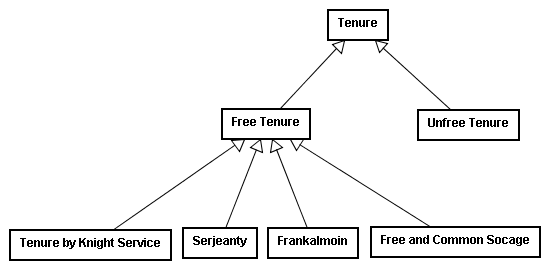 Tenure class diagram.