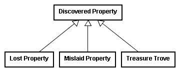 Treasure trove class diagram.